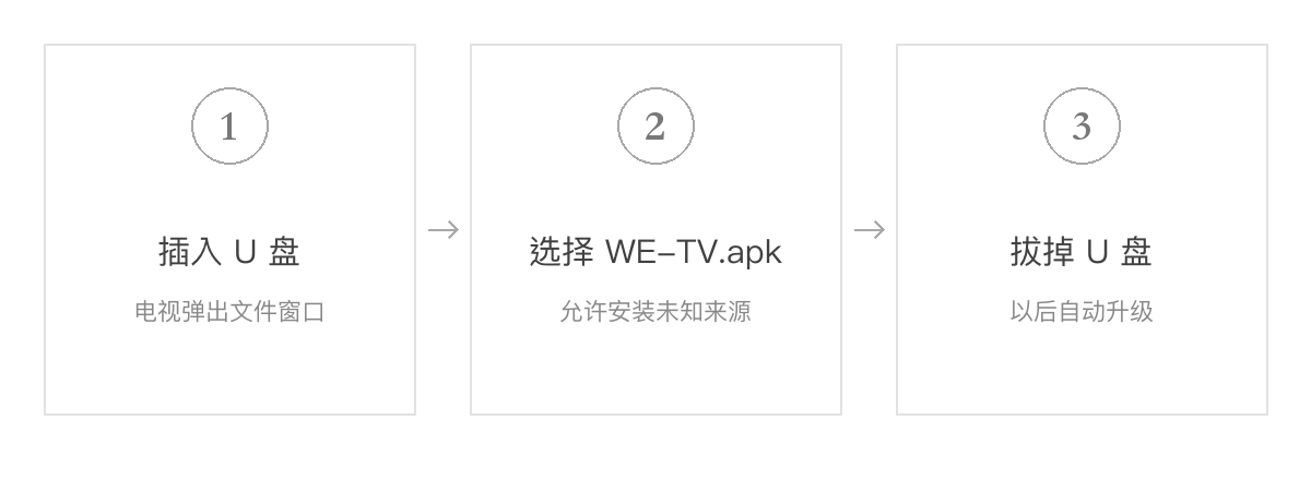 U 盘安装三步：插入 U 盘、选择安装包、拔掉 U 盘